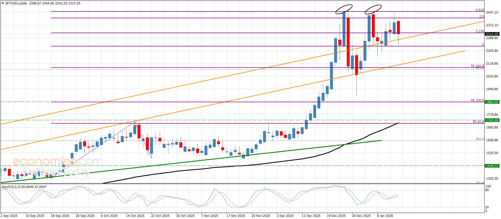 Platinum price repeats testing the support– Forecast today – 15-1-2026