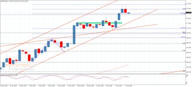 GBP JPY Analysis