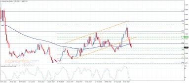 Natural gas Analysis