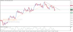 GBP USD Analysis