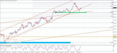 GBP JPY Analysis