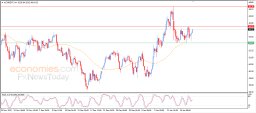 Brent oil Analysis