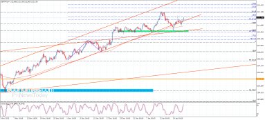GBP JPY Analysis
