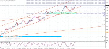 GBP JPY Analysis