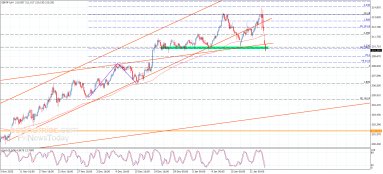 GBP JPY Analysis