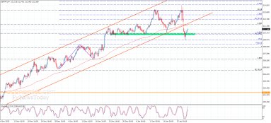 GBP JPY Analysis