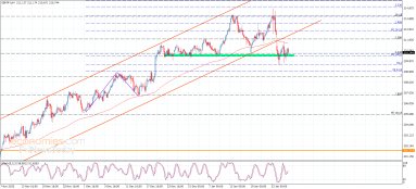 GBP JPY Analyse