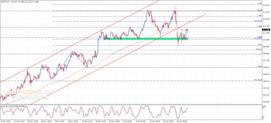 GBP JPY Analysis