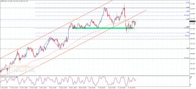 GBP JPY Analysis