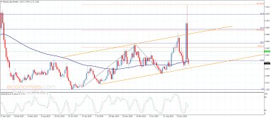Natural gas Analysis