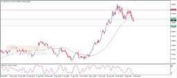 NZD USD Analysis