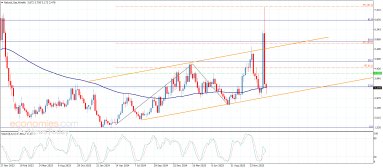 Natural gas Analysis