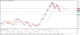 NZD USD Analysis