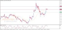 EUR USD Analysis