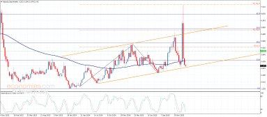 Natural gas Analysis
