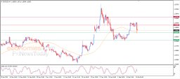 EUR USD Analysis