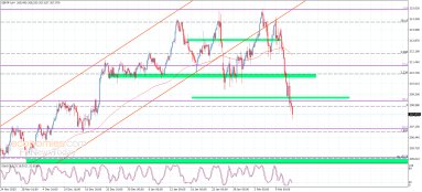 GBP JPY Analysis