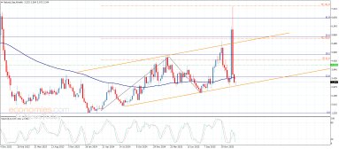 Natural gas Analysis