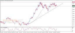 NZD USD Analysis