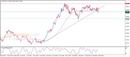 NZD USD Analysis