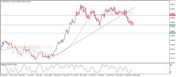 NZD/USD-Analyse
