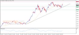 AUD USD Analysis