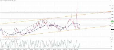 Natural gas Analysis