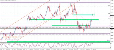 GBP JPY Analysis