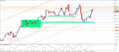 EUR JPY Analysis
