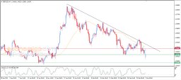 GBP USD Analysis