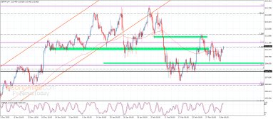 GBP JPY Analysis
