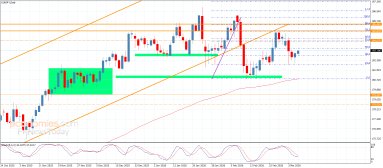EUR JPY Analysis