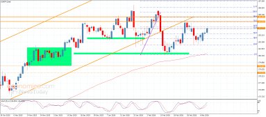 اليورو مقابل الين