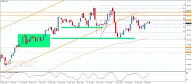 اليورو مقابل الين