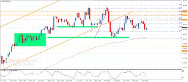 اليورو مقابل الين