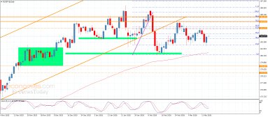 EUR JPY Analysis