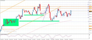 EUR JPY Analysis