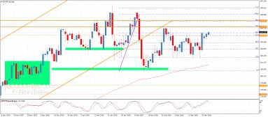 EUR JPY Analysis