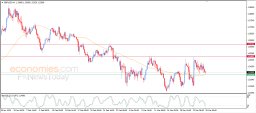 GBP USD Analysis