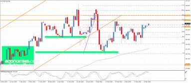 EUR JPY Analysis