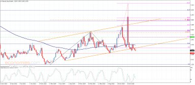 Natural gas Analysis