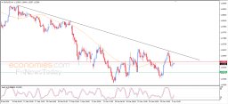EUR USD Analysis