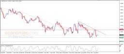 GBP USD Analysis
