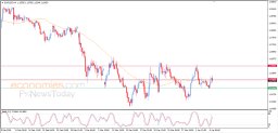 EUR USD Analysis