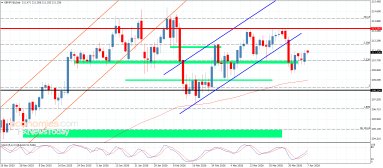 GBP JPY Analysis
