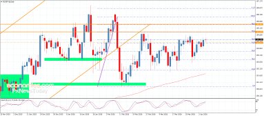 EUR JPY Analysis