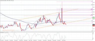 Análise de gás natural