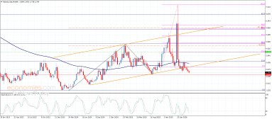 Natural gas Analysis