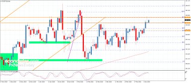 EUR JPY Analysis