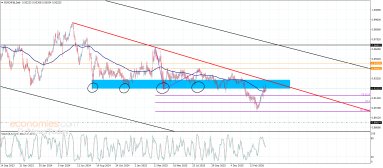 توقعات الفوركس